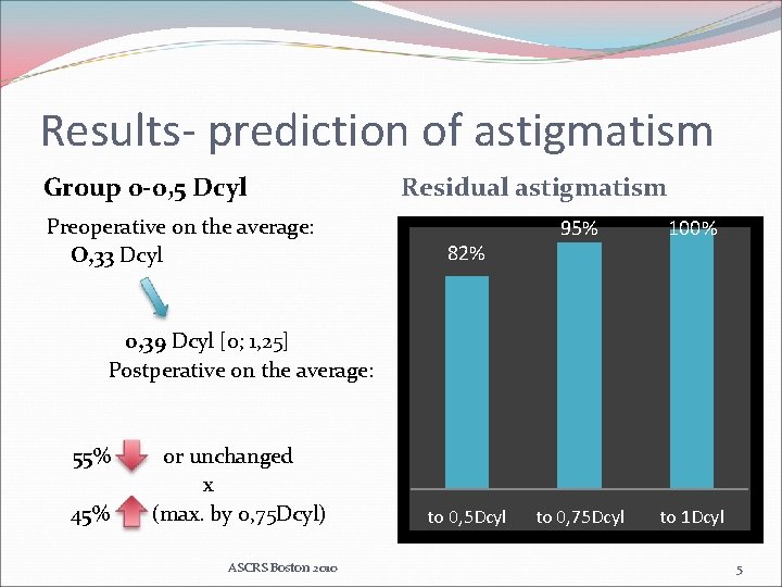 Results- prediction of astigmatism Group 0 -0, 5 Dcyl Preoperative on the average: O,