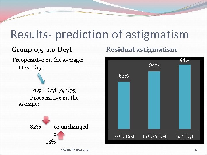 Results- prediction of astigmatism Group 0, 5 - 1, 0 Dcyl Residual astigmatism Preoperative