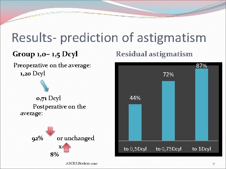 Results- prediction of astigmatism Group 1, 0– 1, 5 Dcyl Residual astigmatism Preoperative on