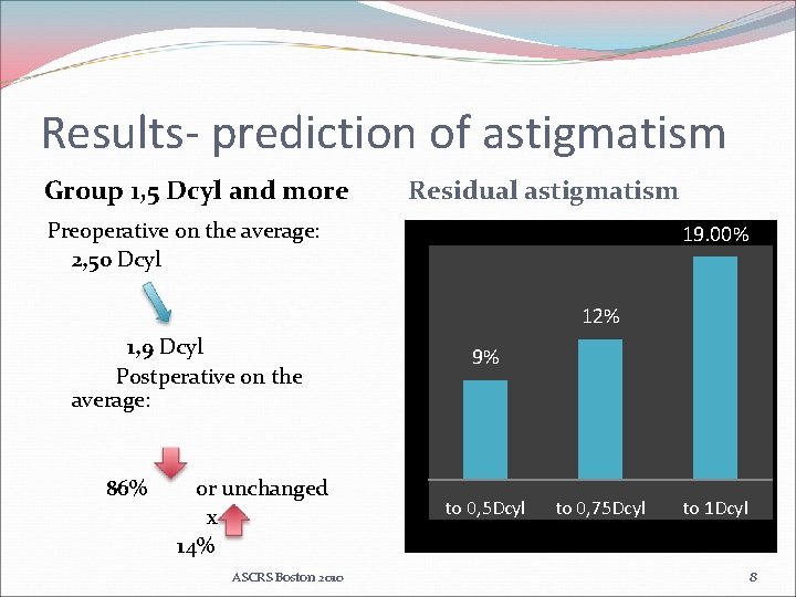 Results- prediction of astigmatism Group 1, 5 Dcyl and more Residual astigmatism Preoperative on