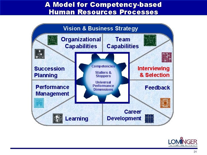 A Model for Competency-based Human Resources Processes Vision & Business Strategy Organizational Capabilities Team