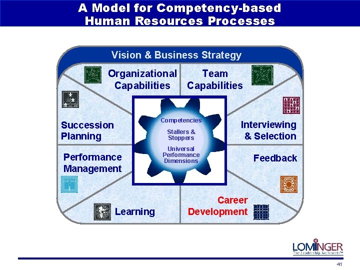 A Model for Competency-based Human Resources Processes Vision & Business Strategy Organizational Capabilities Team
