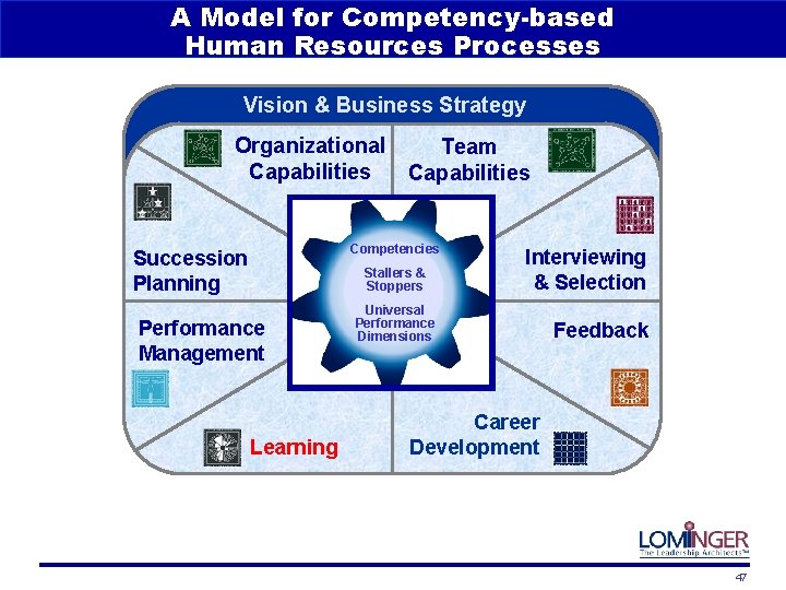 A Model for Competency-based Human Resources Processes Vision & Business Strategy Organizational Capabilities Team