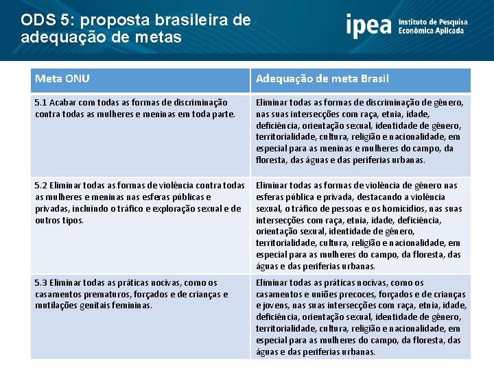 ODS 5: proposta brasileira de adequação de metas Meta ONU Adequação de meta Brasil