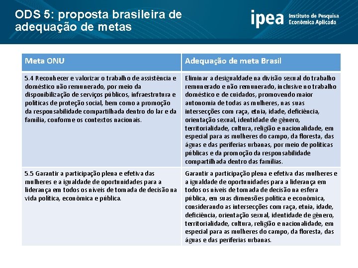 ODS 5: proposta brasileira de adequação de metas Meta ONU Adequação de meta Brasil