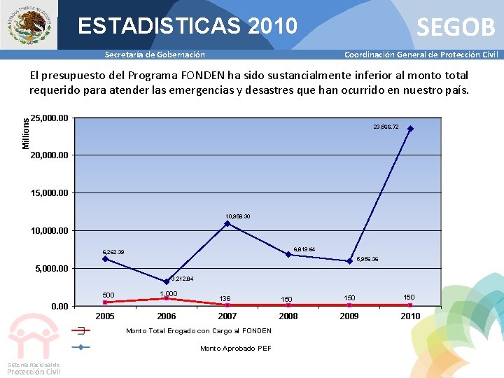 SEGOB ESTADISTICAS 2010 Secretaría de Gobernación Coordinación General de Protección Civil Millions El presupuesto