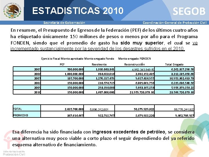 SEGOB ESTADISTICAS 2010 Secretaría de Gobernación Coordinación General de Protección Civil En resumen, el