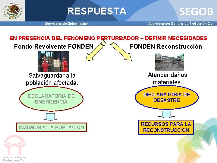 RESPUESTA Secretaría de Gobernación SEGOB Coordinación General de Protección Civil EN PRESENCIA DEL FENÓMENO