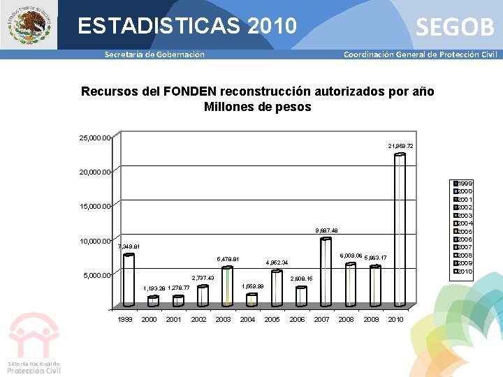 SEGOB ESTADISTICAS 2010 Secretaría de Gobernación Coordinación General de Protección Civil Recursos del FONDEN
