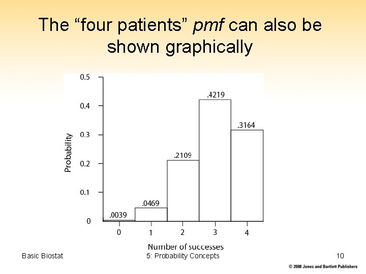 The “four patients” pmf can also be shown graphically Basic Biostat 5: Probability Concepts The “four patients” pmf can also be shown graphically Basic Biostat 5: Probability Concepts