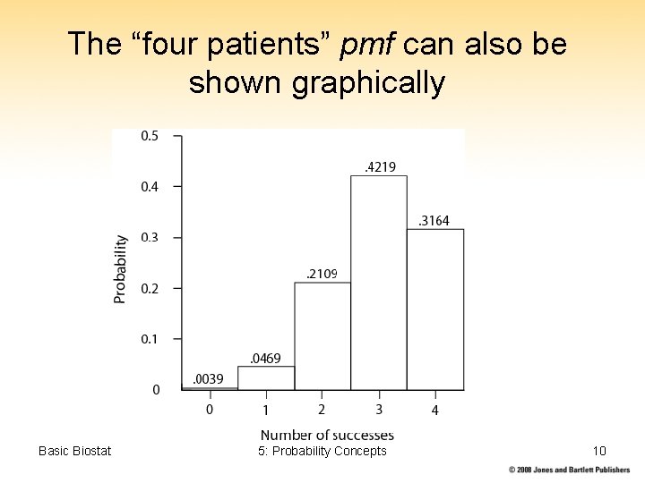 The “four patients” pmf can also be shown graphically Basic Biostat 5: Probability Concepts