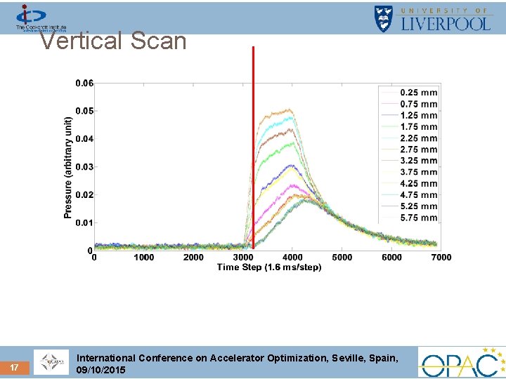 Vertical Scan 17 International Conference on Accelerator Optimization, Seville, Spain, 09/10/2015 