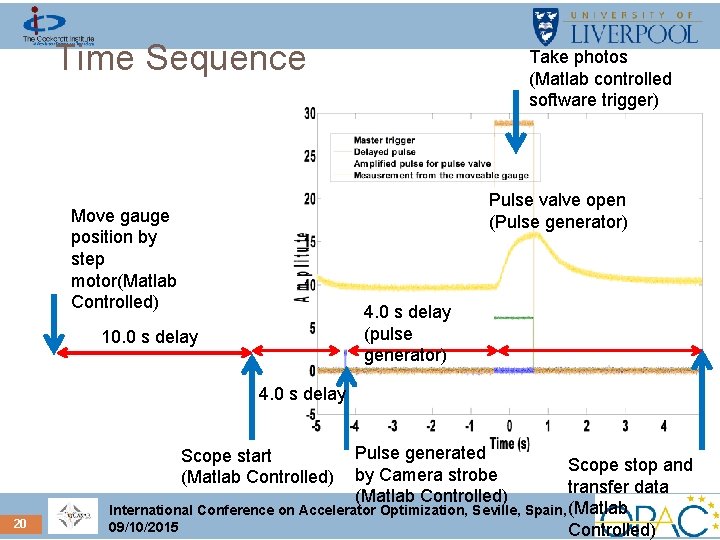 Time Sequence Take photos (Matlab controlled software trigger) Pulse valve open (Pulse generator) Move