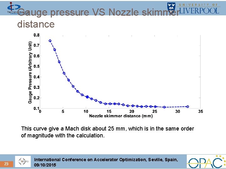 Gauge pressure VS Nozzle skimmer distance This curve give a Mach disk about 25