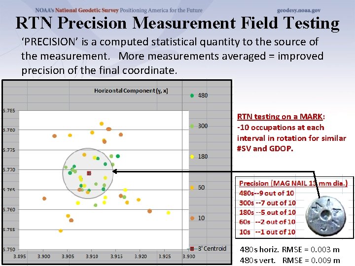 RTN Precision Measurement Field Testing ‘PRECISION’ is a computed statistical quantity to the source