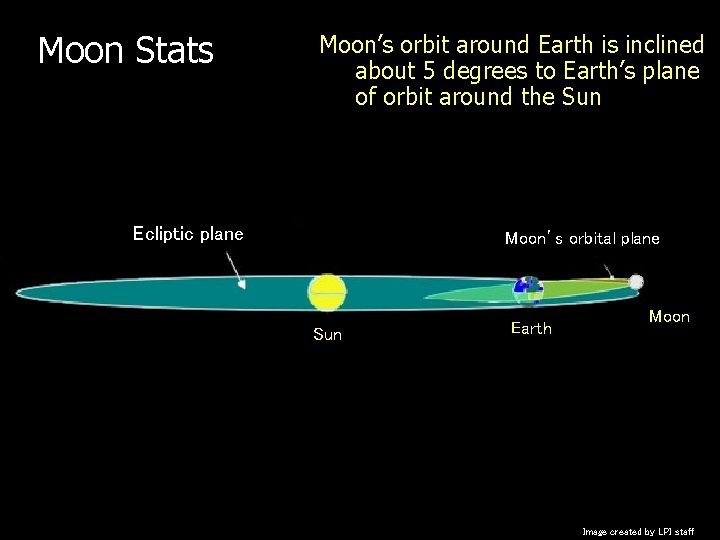 Moon Stats Moon’s orbit around Earth is inclined about 5 degrees to Earth’s plane