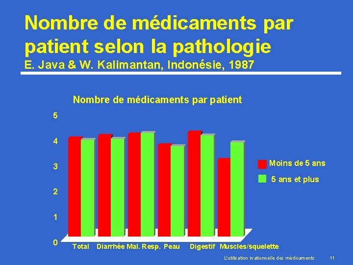 Nombre de médicaments par patient selon la pathologie E. Java & W. Kalimantan, Indonésie,