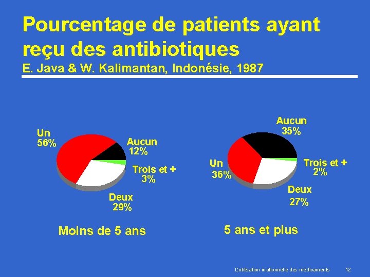 Pourcentage de patients ayant reçu des antibiotiques E. Java & W. Kalimantan, Indonésie, 1987