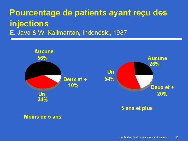 Pourcentage de patients ayant reçu des injections E. Java & W. Kalimantan, Indonésie, 1987