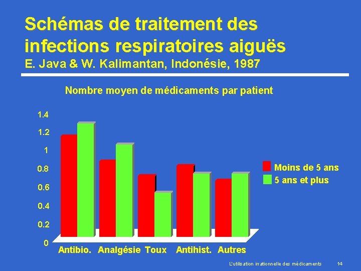 Schémas de traitement des infections respiratoires aiguës E. Java & W. Kalimantan, Indonésie, 1987