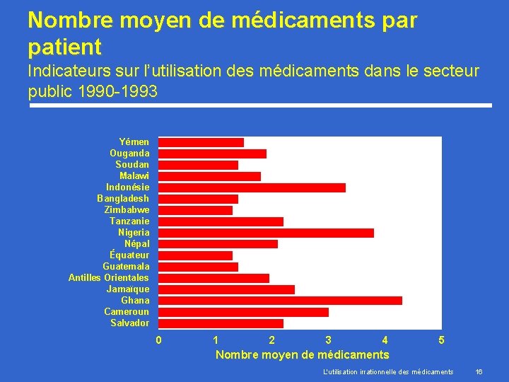 Nombre moyen de médicaments par patient Indicateurs sur l’utilisation des médicaments dans le secteur