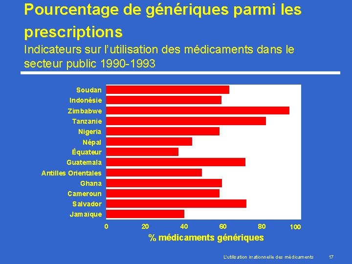 Pourcentage de génériques parmi les prescriptions Indicateurs sur l’utilisation des médicaments dans le secteur