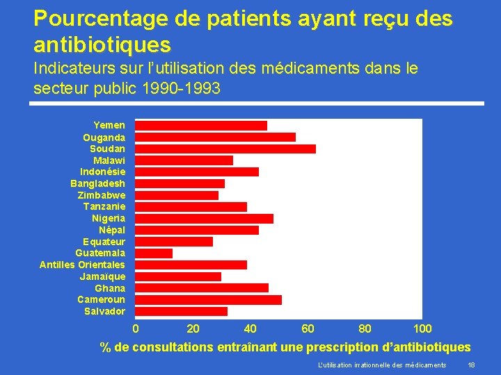 Pourcentage de patients ayant reçu des antibiotiques Indicateurs sur l’utilisation des médicaments dans le