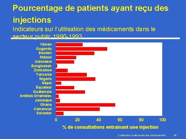 Pourcentage de patients ayant reçu des injections Indicateurs sur l’utilisation des médicaments dans le