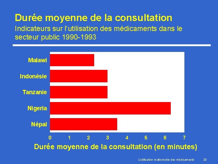 Durée moyenne de la consultation Indicateurs sur l’utilisation des médicaments dans le secteur public