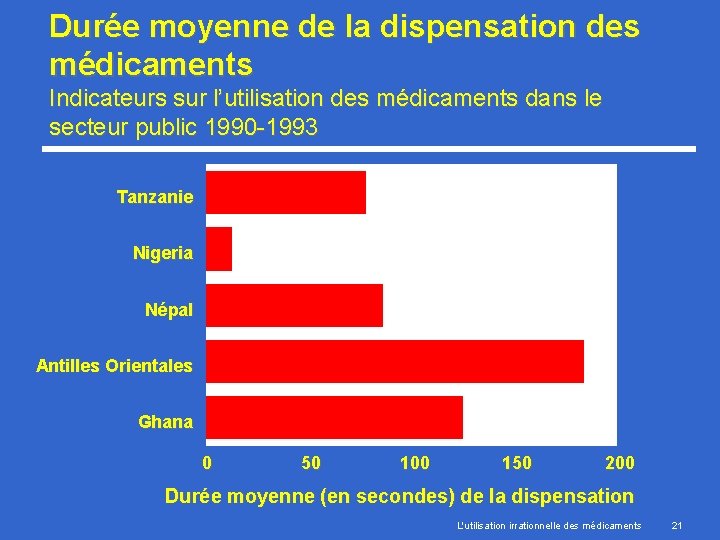 Durée moyenne de la dispensation des médicaments Indicateurs sur l’utilisation des médicaments dans le