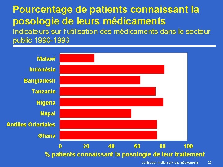 Pourcentage de patients connaissant la posologie de leurs médicaments Indicateurs sur l’utilisation des médicaments