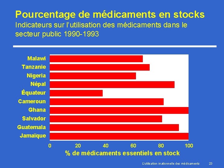 Pourcentage de médicaments en stocks Indicateurs sur l’utilisation des médicaments dans le secteur public
