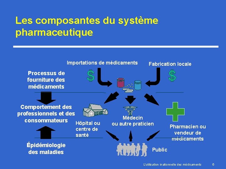 Les composantes du système pharmaceutique Importations de médicaments Fabrication locale Processus de fourniture des