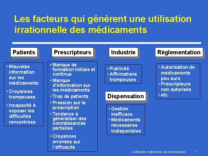 Les facteurs qui génèrent une utilisation irrationnelle des médicaments Patients • Mauvaise information sur