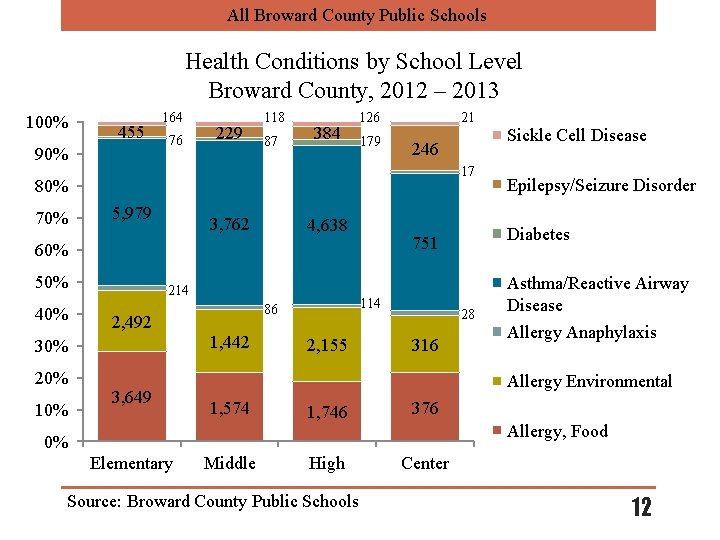 All Broward County Public Schools Health Conditions by School Level Broward County, 2012 –