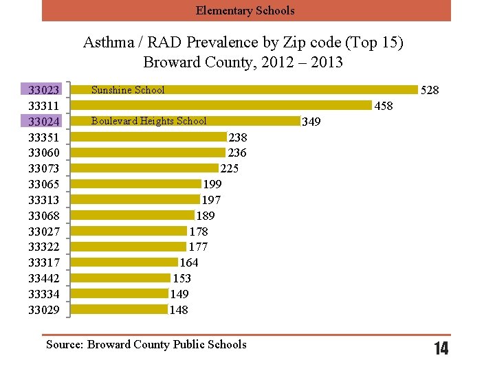 Elementary Schools Asthma / RAD Prevalence by Zip code (Top 15) Broward County, 2012