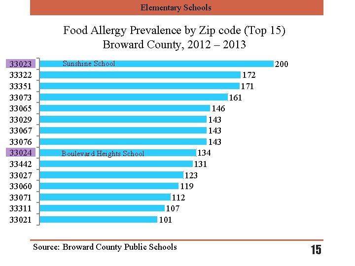 Elementary Schools Food Allergy Prevalence by Zip code (Top 15) Broward County, 2012 –