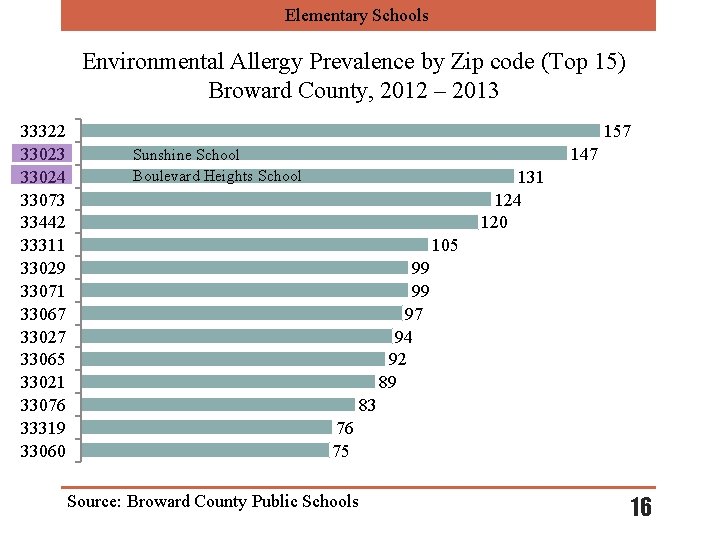 Elementary Schools Environmental Allergy Prevalence by Zip code (Top 15) Broward County, 2012 –