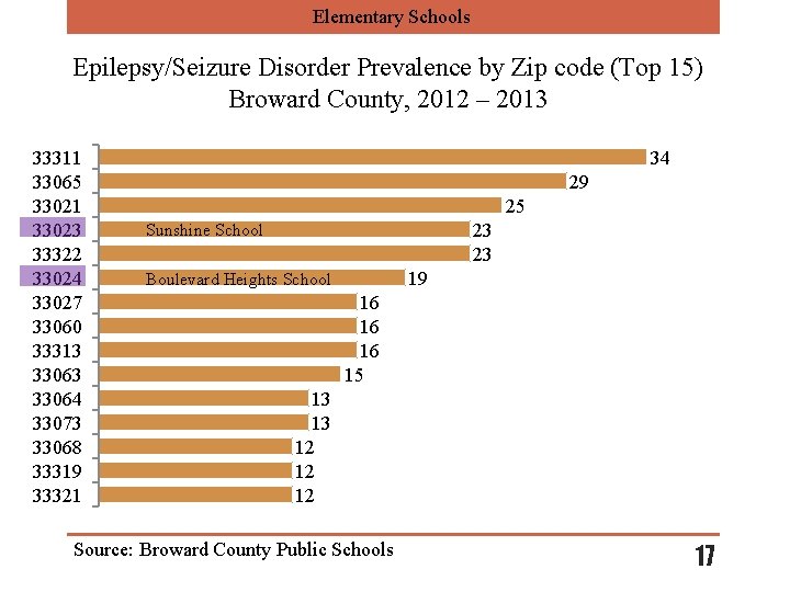 Elementary Schools Epilepsy/Seizure Disorder Prevalence by Zip code (Top 15) Broward County, 2012 –