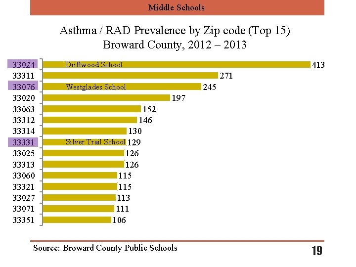 Middle Schools Asthma / RAD Prevalence by Zip code (Top 15) Broward County, 2012