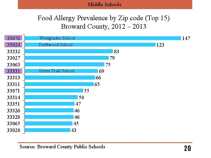 Middle Schools Food Allergy Prevalence by Zip code (Top 15) Broward County, 2012 –