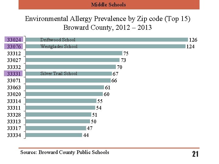 Middle Schools Environmental Allergy Prevalence by Zip code (Top 15) Broward County, 2012 –