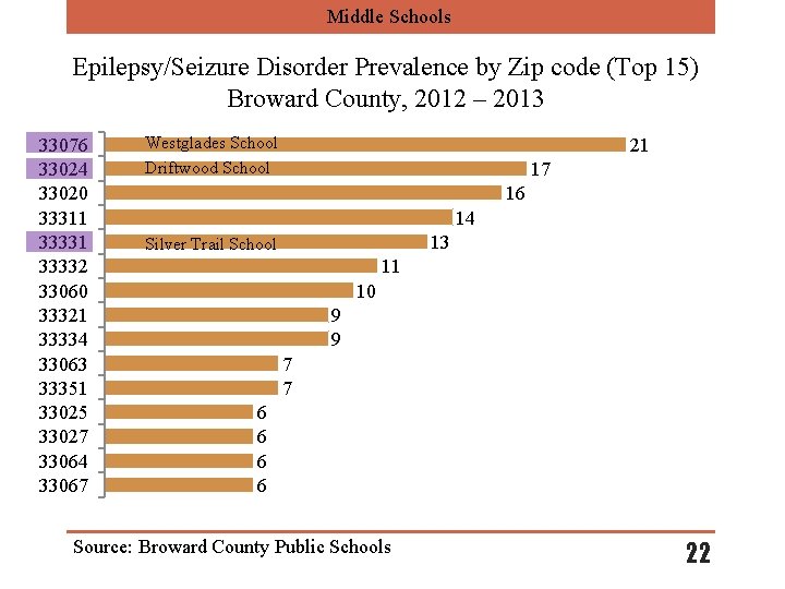 Middle Schools Epilepsy/Seizure Disorder Prevalence by Zip code (Top 15) Broward County, 2012 –