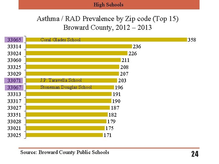 High Schools Asthma / RAD Prevalence by Zip code (Top 15) Broward County, 2012