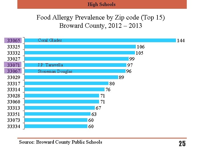 High Schools Food Allergy Prevalence by Zip code (Top 15) Broward County, 2012 –