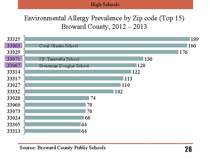 High Schools Environmental Allergy Prevalence by Zip code (Top 15) Broward County, 2012 –