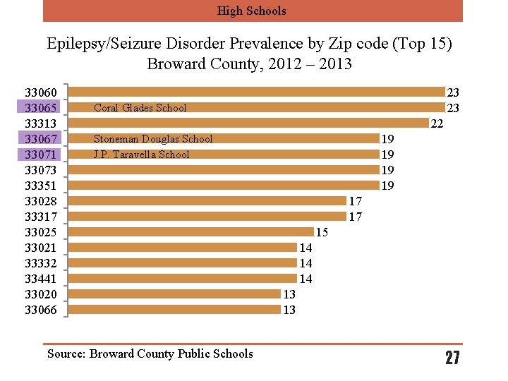 High Schools Epilepsy/Seizure Disorder Prevalence by Zip code (Top 15) Broward County, 2012 –
