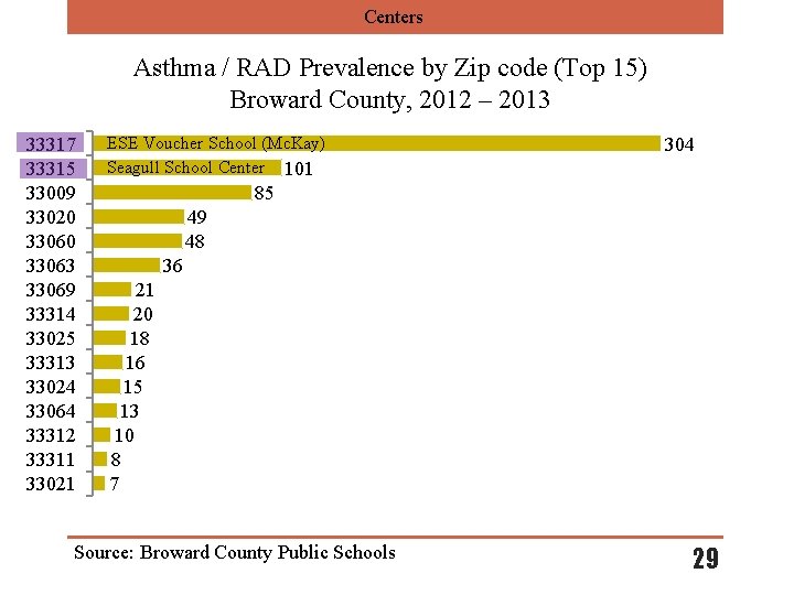 Centers Asthma / RAD Prevalence by Zip code (Top 15) Broward County, 2012 –