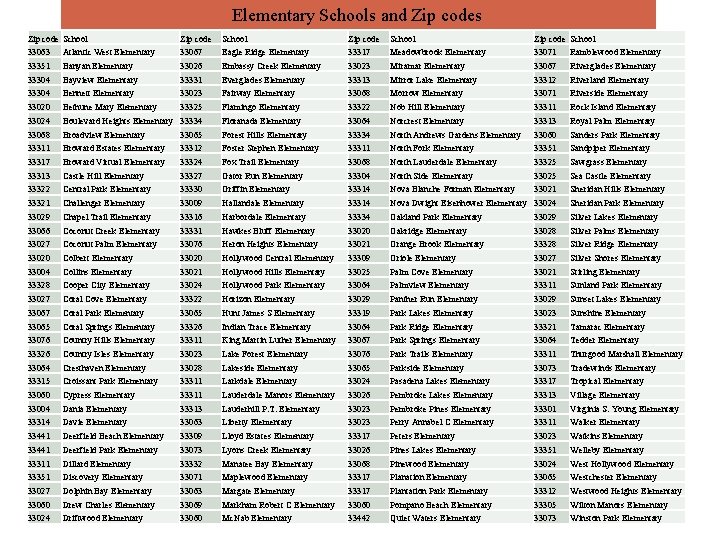 Elementary Schools and Zip codes Zip code School 33063 Atlantic West Elementary 33067 Eagle