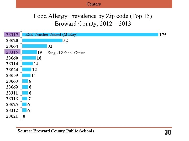 Centers Food Allergy Prevalence by Zip code (Top 15) Broward County, 2012 – 2013